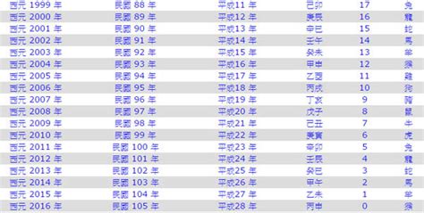 2010年是民國幾年|年歲對照表